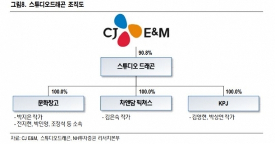 스튜디오 드래곤, 코스닥 용이 되어라