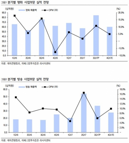 제이콘텐트리, 영화·방송 동반 성장-이베스트