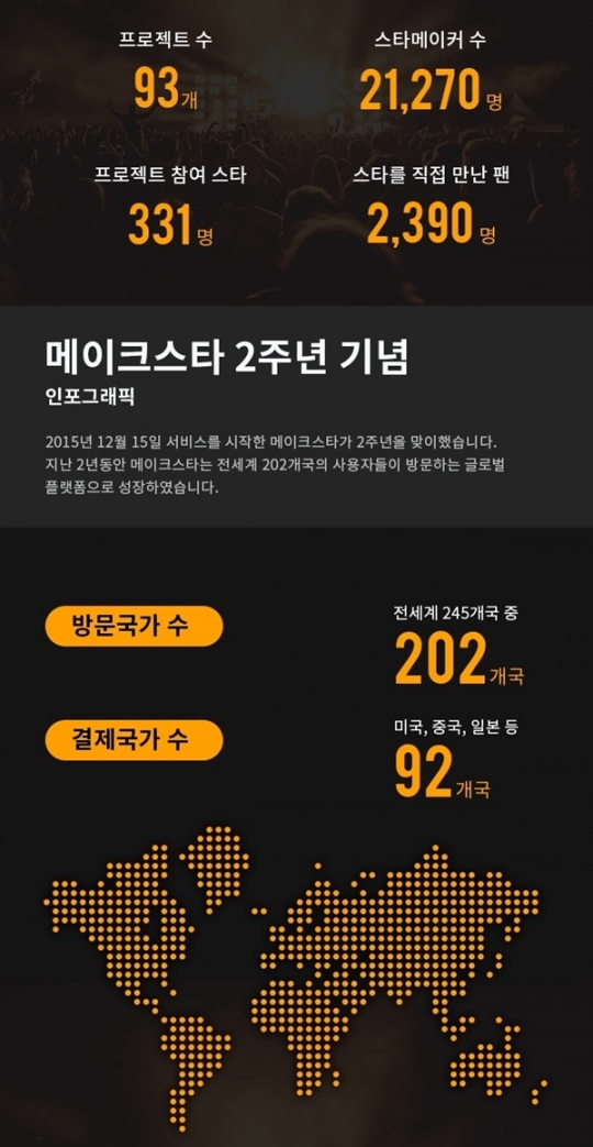 스타메이킹 플랫폼 메이크스타, 오픈 2주년 인포그래픽 공개