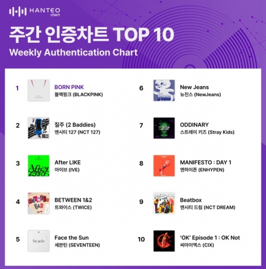 블랙핑크, 한터 월드ㆍ인증차트 정상 등극…엔시티 127, 음반차트 1위