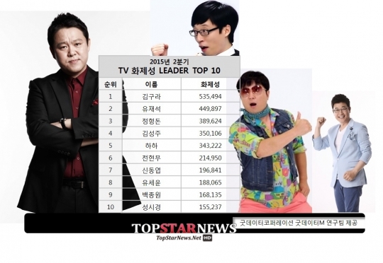‘굿데이터 코퍼레이션’, 예능 ‘4대천왕’ 파헤보니… ‘1위는 김구라’