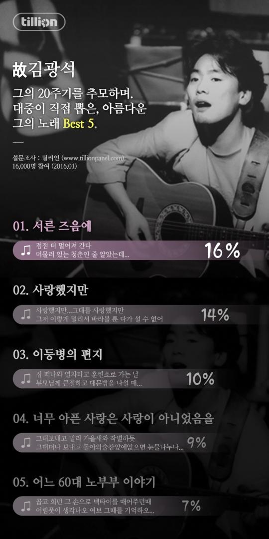 김광석 노래 중 인기곡 1위는 ‘서른 즈음에’…2위는 ‘사랑했지만’