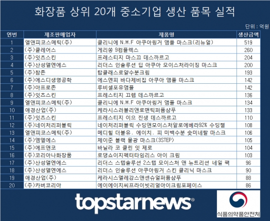 국내 화장품 생산 10조-수출규모는 3조, 중화권에 집중된 수출