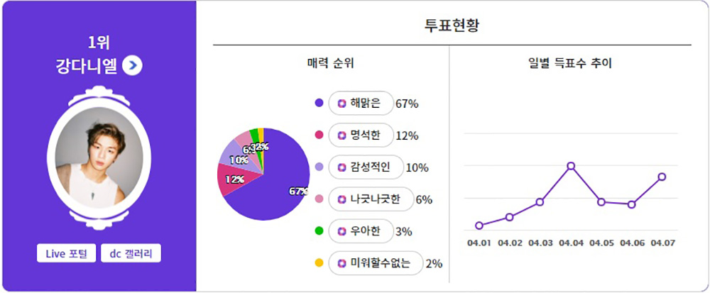 워너원 강다니엘, 식목일에 나무 심으러 갈 것 같은 스타 1위…완벽하다 완벽해