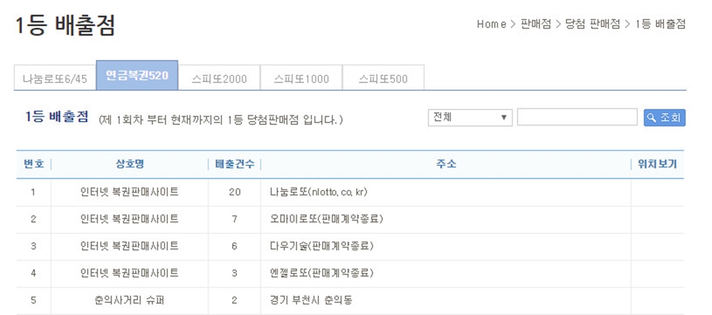 나눔로또 연금복권520, 역대 가장 많이 1등이 나온 판매점은?…나눔로또 홈페이지에서 구매