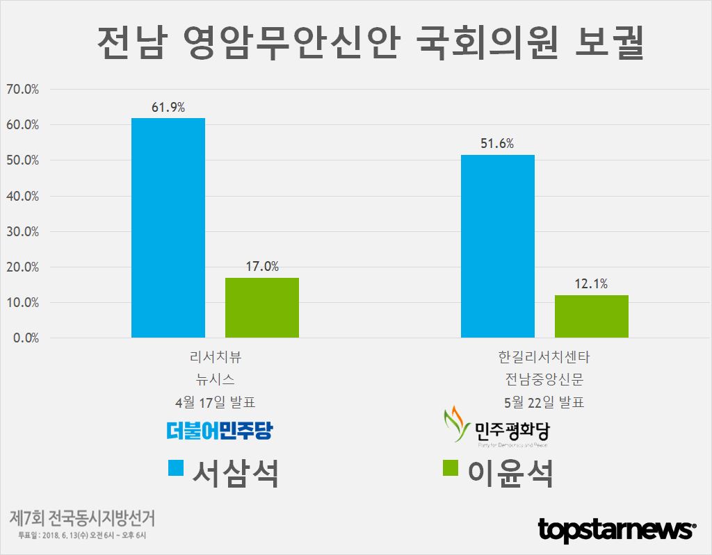 [6.13 지방선거] D-13, 전남 영암무안신안 국회의원 보궐 후보 서삼석-이윤석 지지율 여론조사 종합