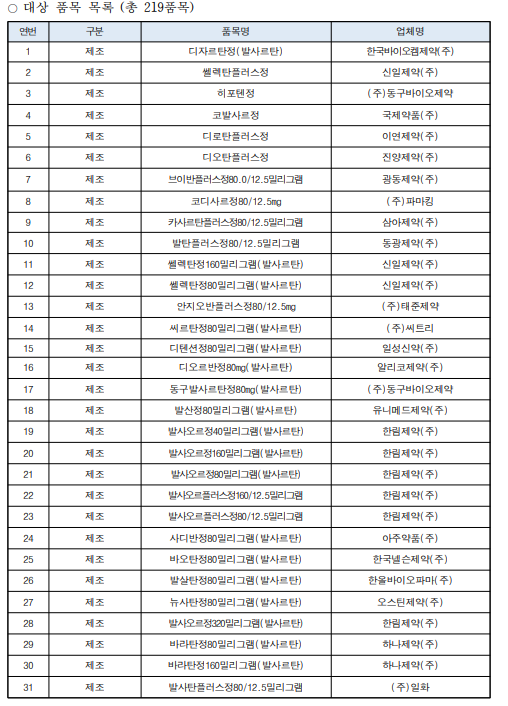 [전체 리스트] 식약처, 고혈압약 발암물질 발사르탄 및 판매중단 고혈압치료제 리스트로 눈길