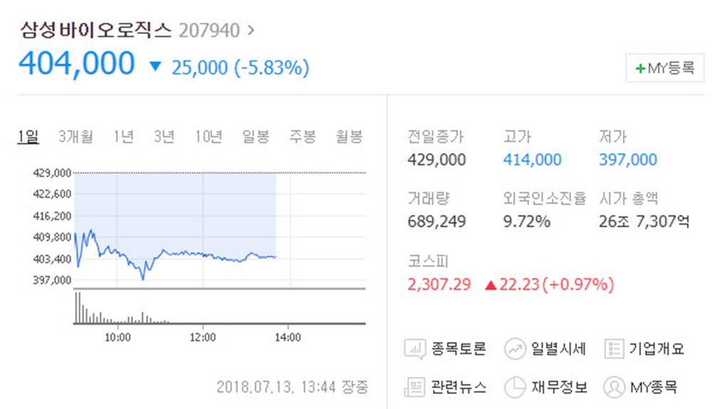 삼성바이오로직스 하락세 보여…증선위 징계 영향?