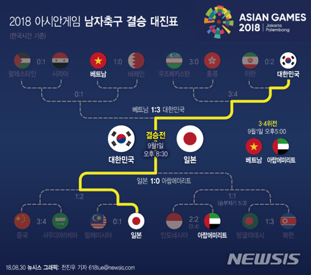 [2018 아시안게임] 한국-일본 축구 결승전, 김학범호 '2연패 도전'...일정 및 결승 대진표는?