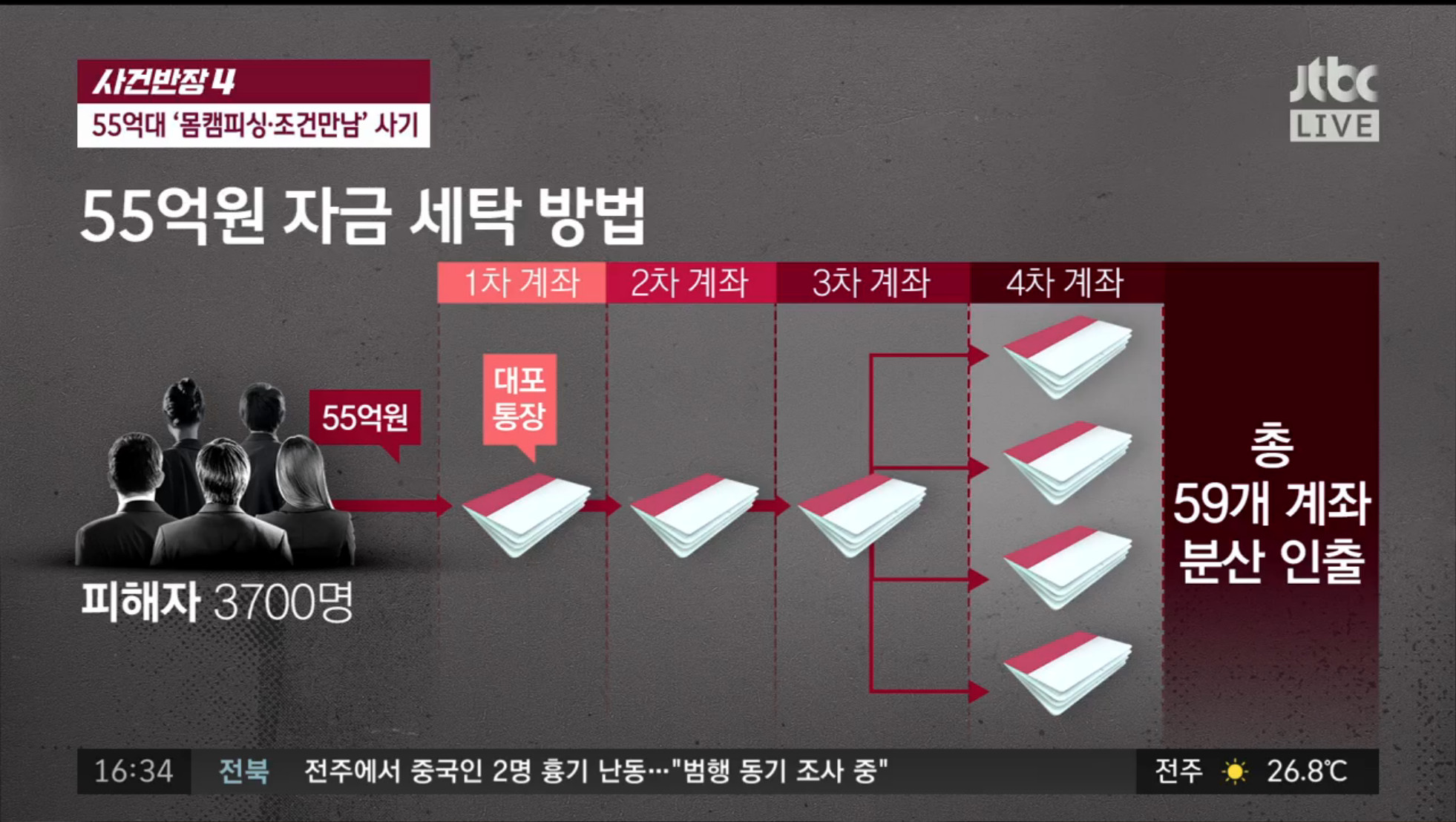 사건 반장 몸캠피싱-조건만남 55억 사기, 자금 세탁의 치밀함까지 보여