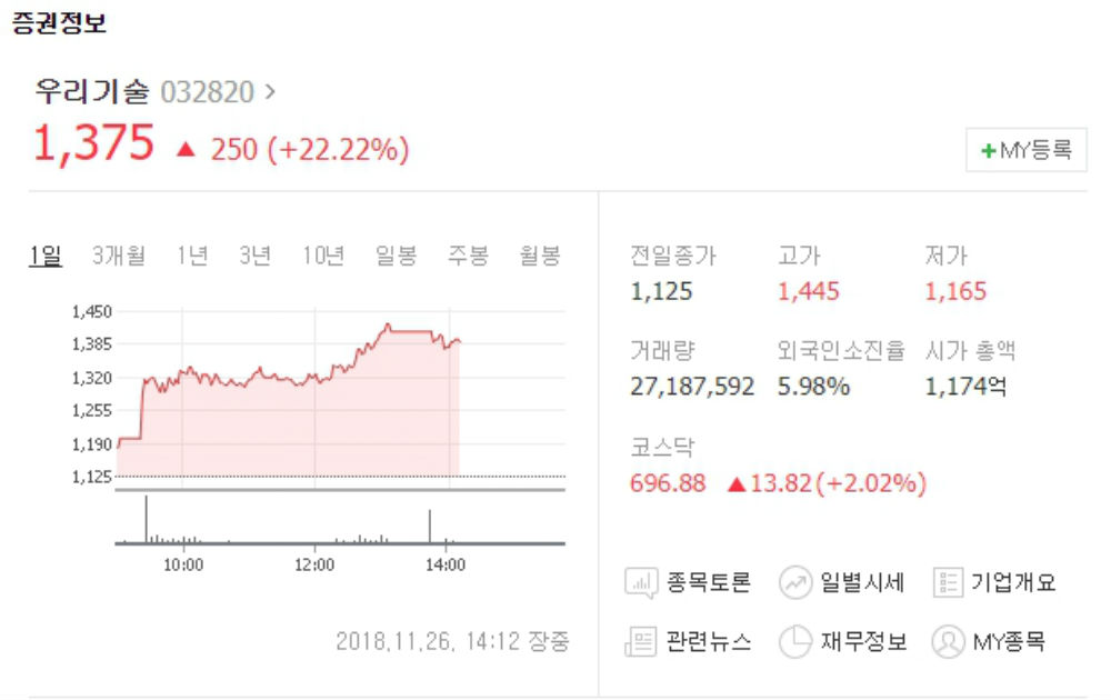 우리기술, 26일 주가 22.22% 급등…1,400원대 돌파하나