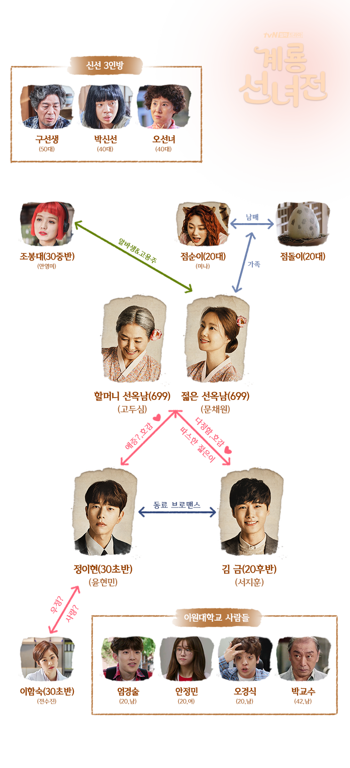 월화드라마 계룡선녀전 서지훈-문재원-강미나-윤현민, 총 16부작…이들의 인물관계도는?