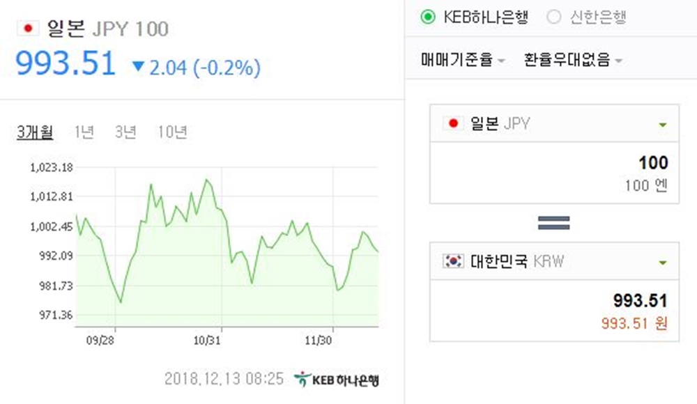 13일 오전 이시각 원-달러-엔화 환율은? 계속된 ↓…일본 엔화 900원대 유지中