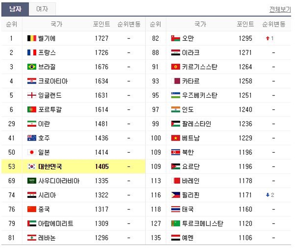 [2019 AFC 아시안컵] 23일, 축구 피파랭킹 순위는?…대한민국(한국)vs바레인 순위는 어디?