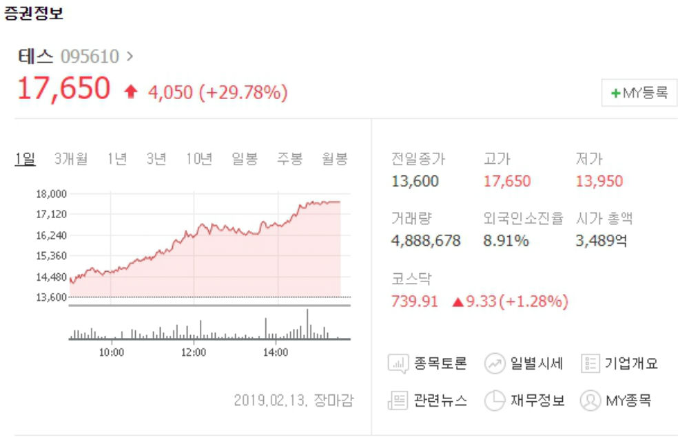 테스(TES), 13일 상한가 돌입하며 장마감…유진테크-원익IPS 등 반도체 관련주 상승세 보인 이유는?