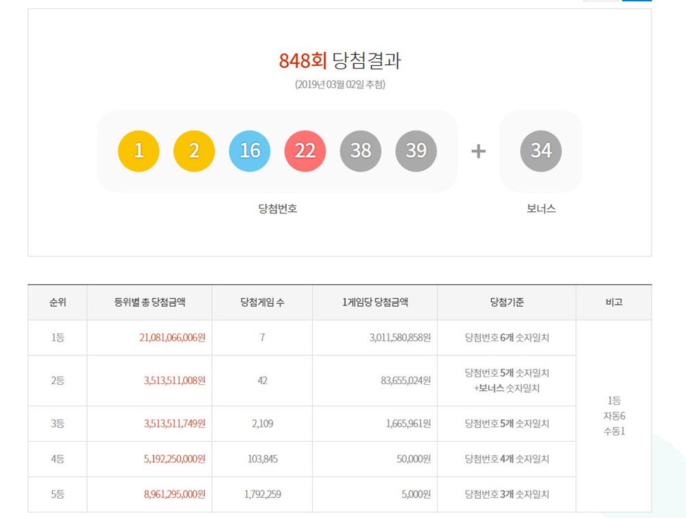 동행복권 로또848회당첨번호 발표, 1등 당첨지역 및 당첨금은 얼마?