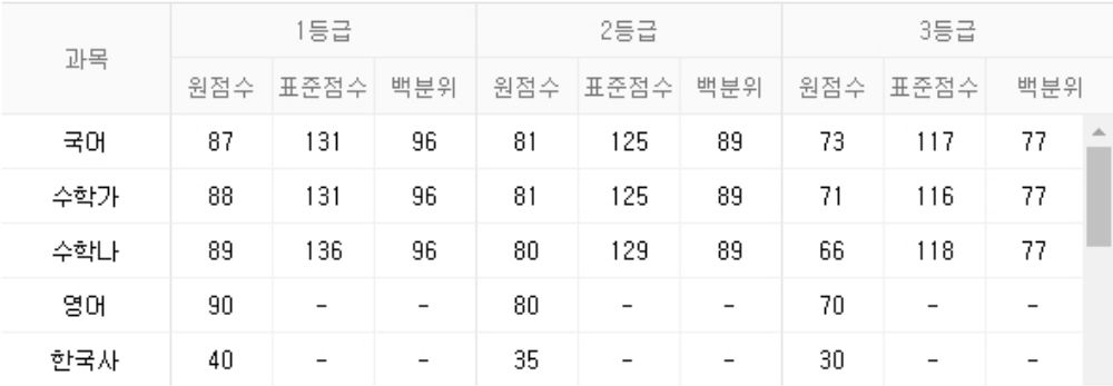 2019 6월 모의고사 등급컷 공개…메가스터디-진학사-종로학원 등 기관의 과목별 예상 1등급 컷은?