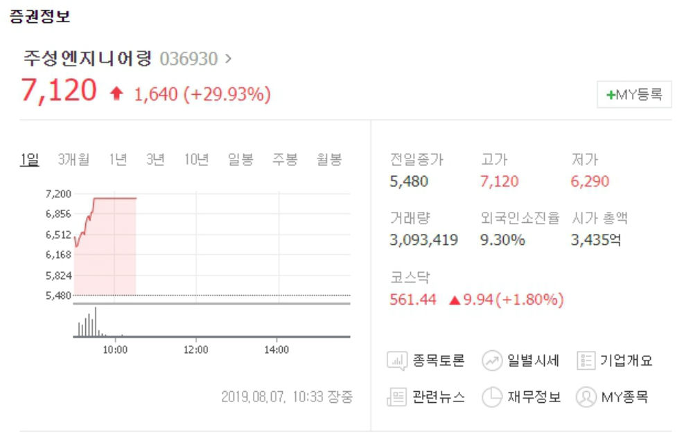 주성엔지니어링, 반도체 소재 국산화 흐름 수혜 기대에 상한가…후성-유진테크-원익아이피에스 등 불화수소 관련주는?