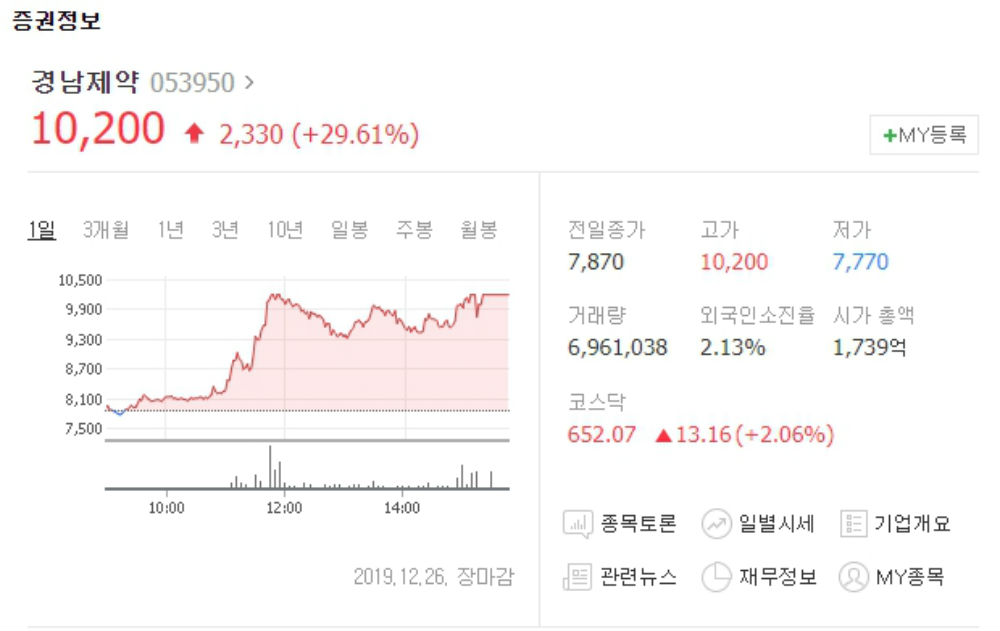 경남제약, 방탄소년단(BTS) 브로마이드 효과로 거래재개 후 급등세…광동제약 등 관련주 주가는?