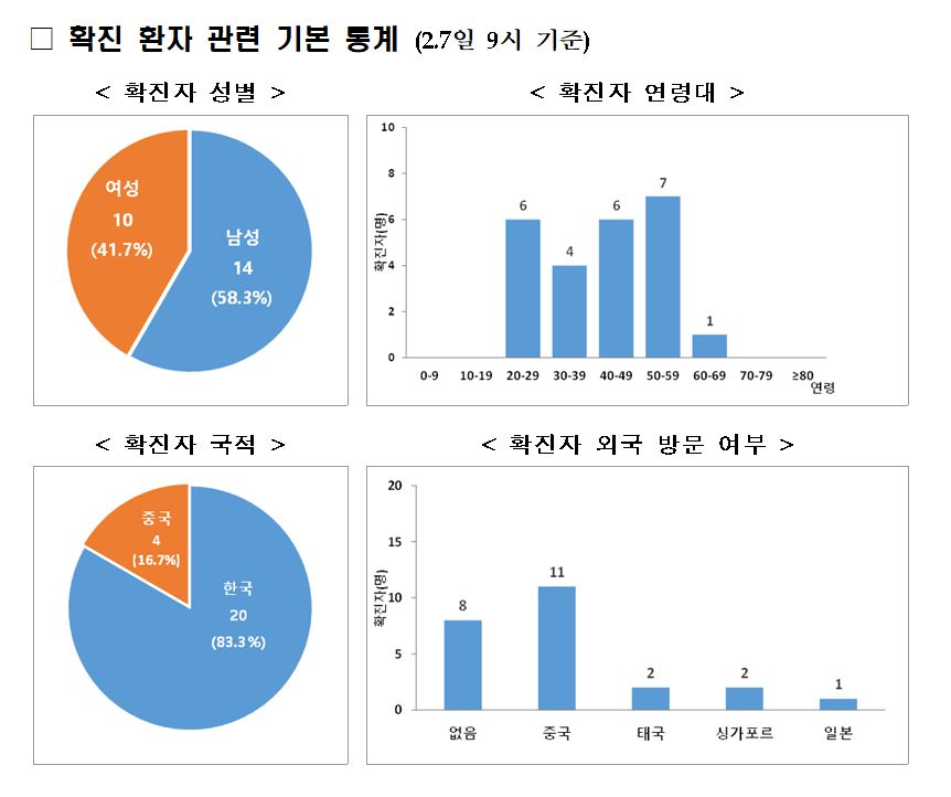 질본, 신종코로나 확진환자 23명 이동 경로 공개