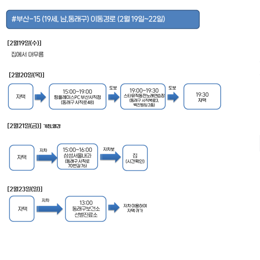 부산 코로나19 확진자 16번까지 동선 추가 공개…북구-금정구-동래구-서구-진구(서면) 온천교회 등 전구역 걸쳐