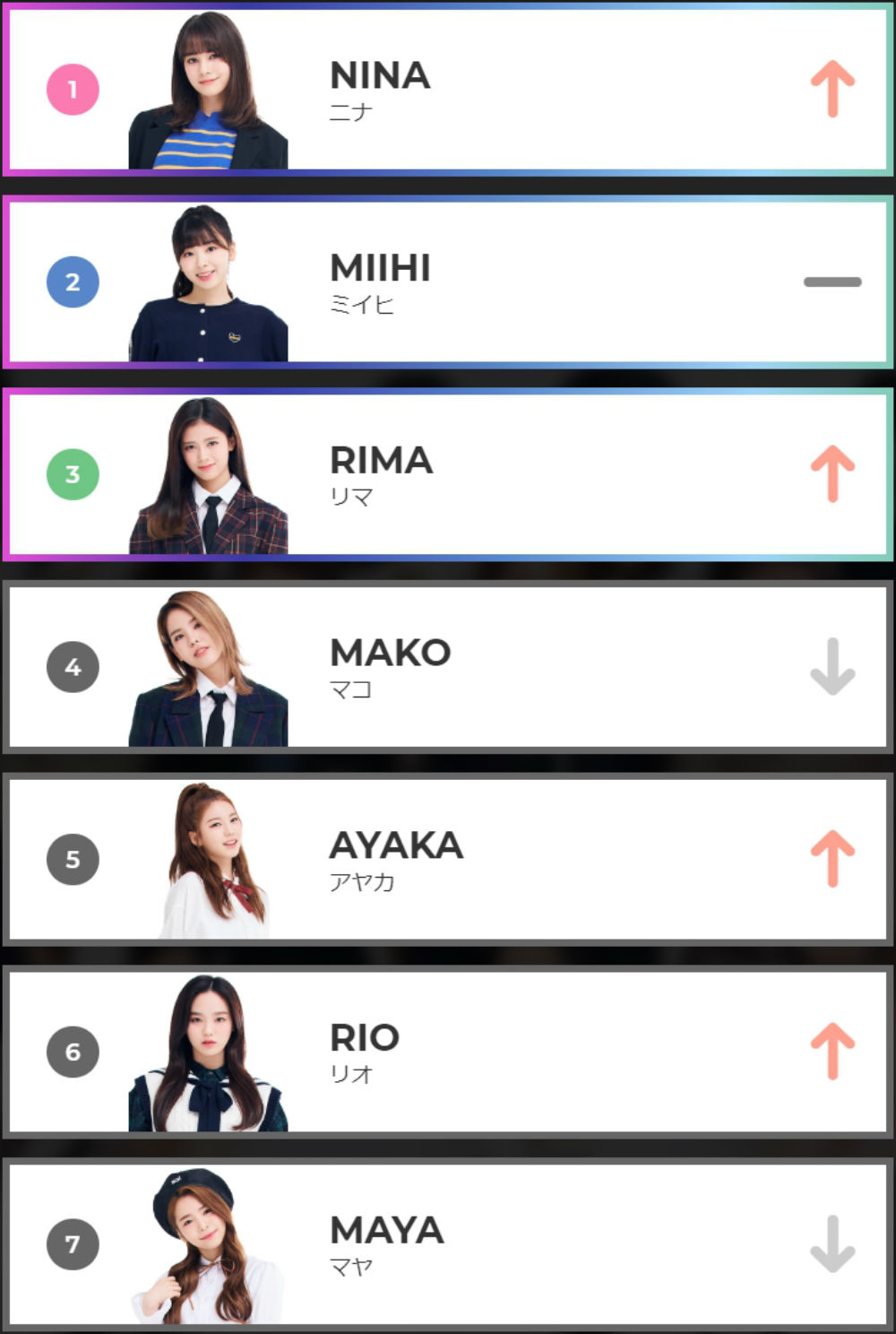 JYP-소니뮤직 니지 프로젝트 데뷔조 트레이닝 모습 담은 시즌2 방영 시작…인터넷 투표 순위 현황은?