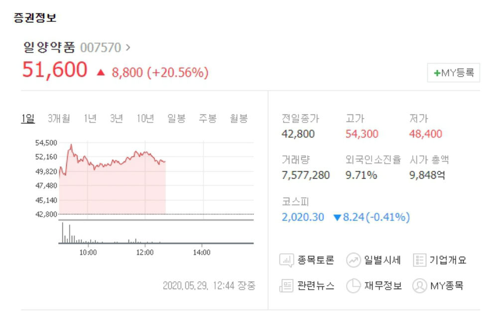 일양약품, 슈펙트 러시아 임상 3상 승인에 52주 신고가 경신…부광약품-파미셀 등 관련주 현황은?