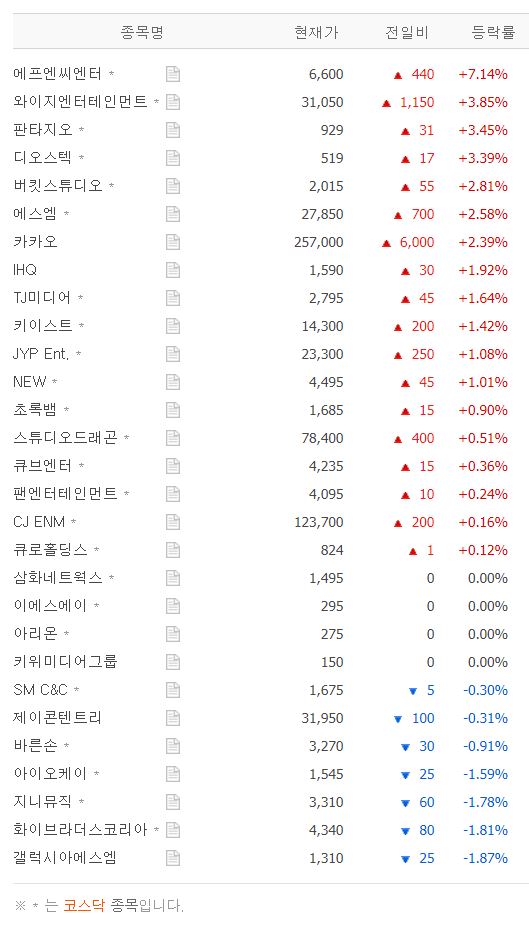 [시황] 엔터테인먼트 테마주 6월 8일 11시 48분 현재 장중 시황…에프엔씨엔터·와이지엔터테인먼트·판타지오·디오스텍·버킷스튜디오 등... 