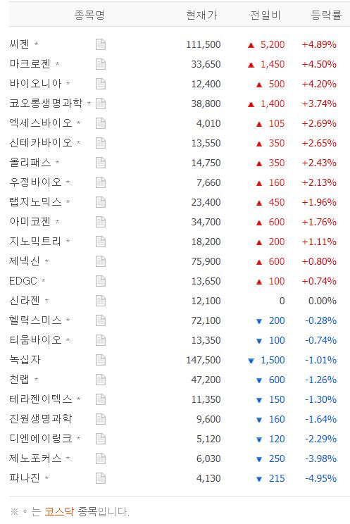 [시황] 유전자 치료제/분석 테마주 6월 8일 장마감 시황…씨젠·마크로젠·바이오니아·코오롱생명과학·엑세스바이오 등 상황은?
