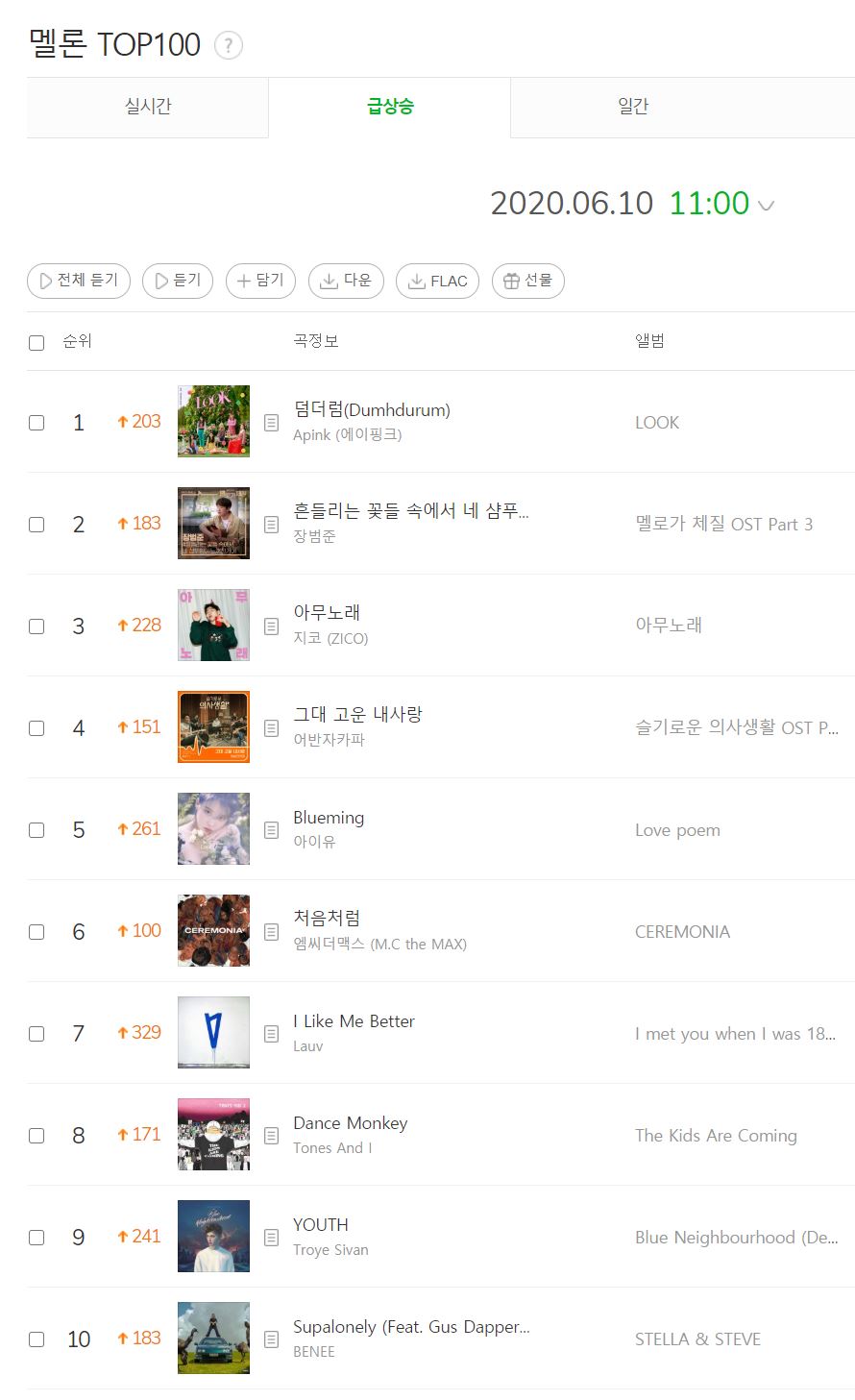 순위…1위 Apink (에이핑크) 덤더럼(Dumhdurum), 2위 장범준 흔들리는 꽃들 속에서 네 샴푸향이 느껴진거야, 3위 지코 (ZICO) 아무노래