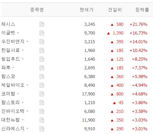 [시황] 아프리카 돼지열병(ASF) 테마주 7월 1일 10시 11분 현재 장중 시황…체시스·이글벳·우진비앤지·한일사료·파루