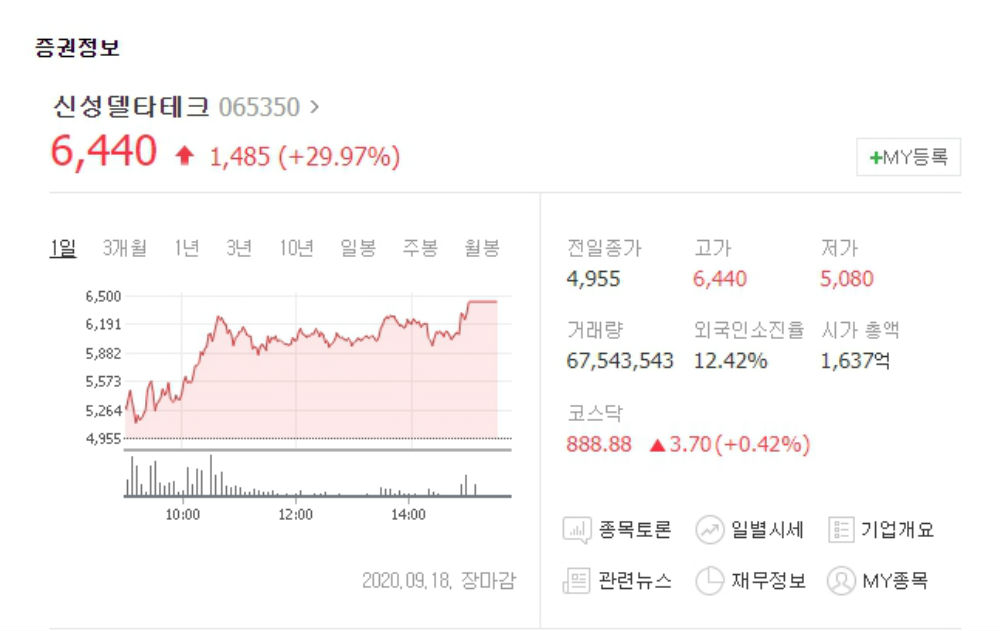 LG화학 효과 신성델타테크, 이틀 연속 상한가로 장마감…나라엠앤디-나인테크 등 관련주는?