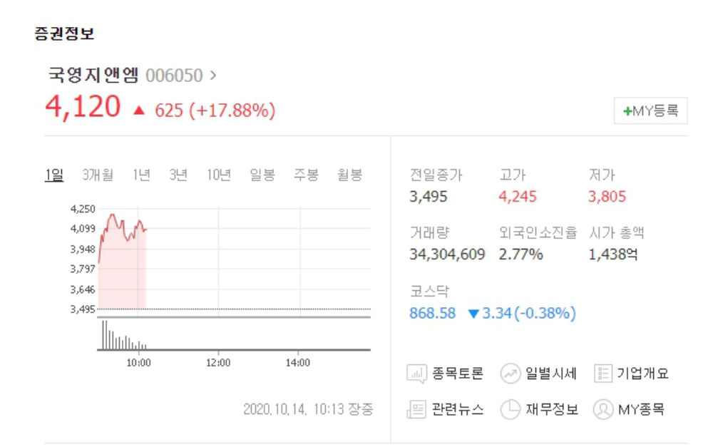국영지앤엠, 김경수 지사 항소심 재판 선고 앞두고 주가 급등…서전기전-SDN 등 태양광 관련주 동반 상승세