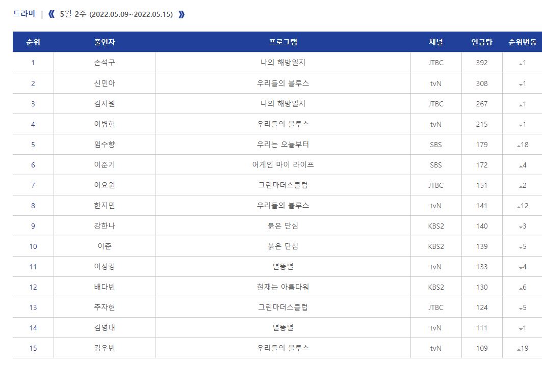 드라마 출연자 언급량 1위는 손석구…신민아·김지원·이병헌·임수향 TOP5