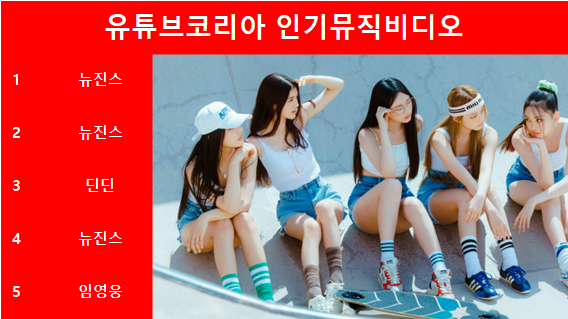 [유튜브인기뮤비] 뉴진스의 NewJeans (뉴진스) Attention Official MV... 뉴진스·딘딘·뉴진스·임영웅 TOP5…최다곡 진입은 임영웅... 