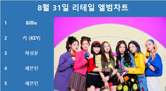 빌리, 써클차트 8월 31일 리테일 앨범차트 1위, 샤이니 키·하성운·세븐틴 TOP5…최다앨범 차트진입은 스트레이 키즈