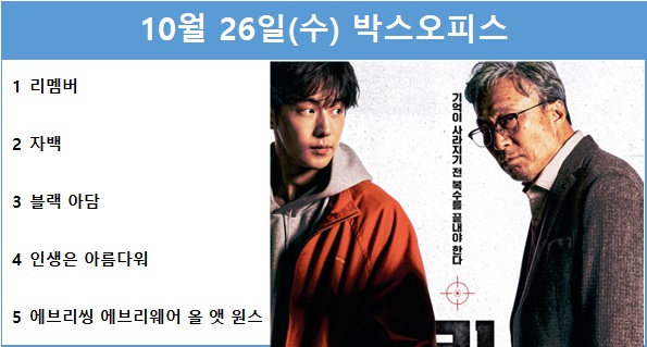 [영화 순위] 10월 26일(수) 이성민·남주혁 주연 리멤버 1위(27.4... 김윤진·나나·최광일 주연 자백 2위(25.3%)…예매점유율 1위 리멤버