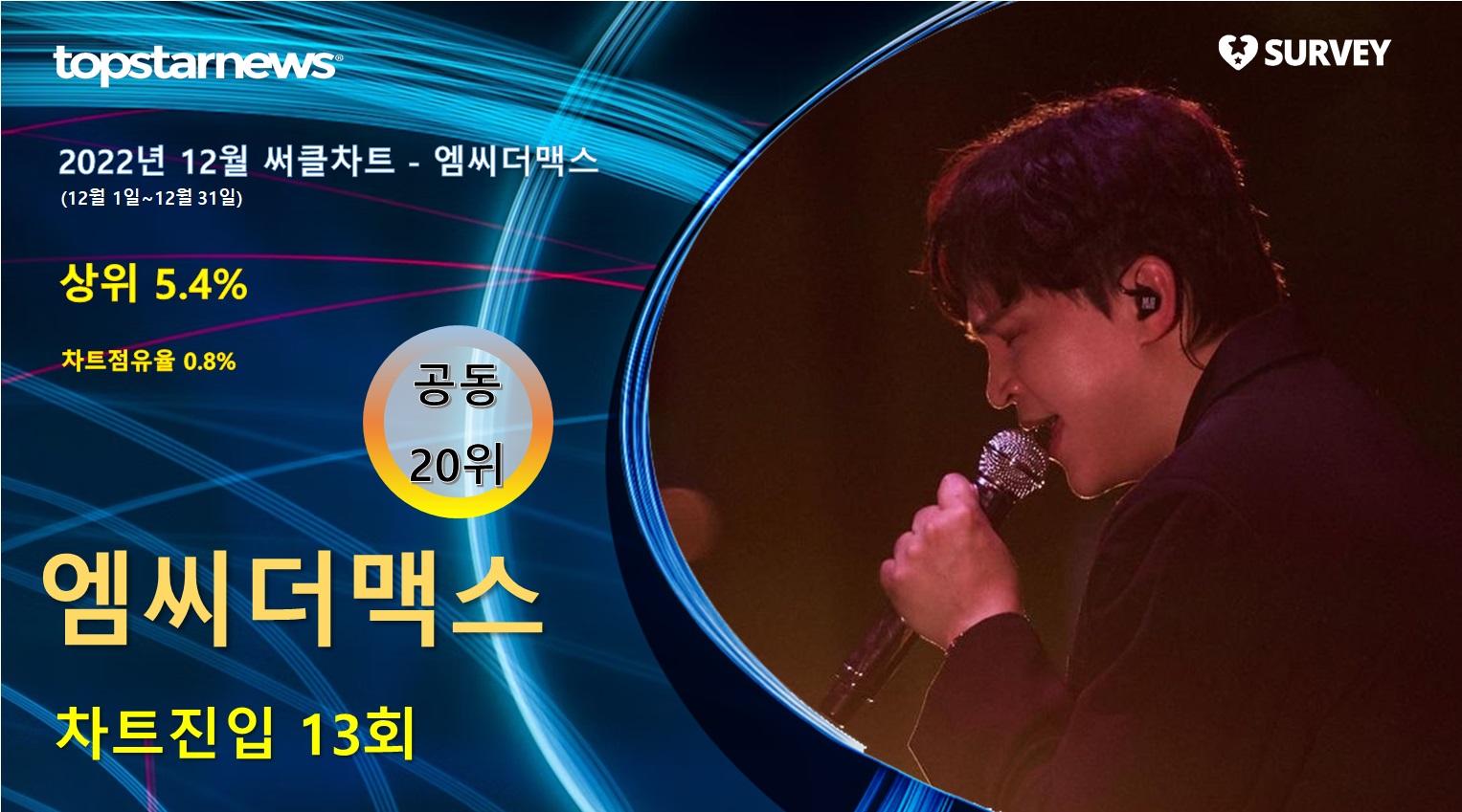 엠씨더맥스, 12월 써클차트 13회 랭크·차트점유율 0.8%로 공동 20위·상위 5.4%…대표곡은 흩어지지 않게