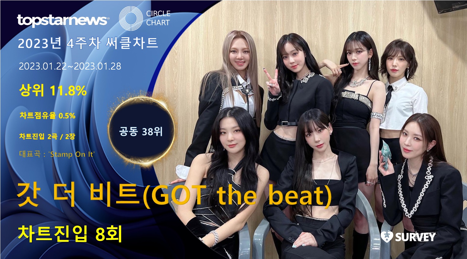 갓 더 비트(GOT the beat), 써클차트 8회 진입·점유율 공동 38위…대표곡은 Stamp On It(2023년 4주차)