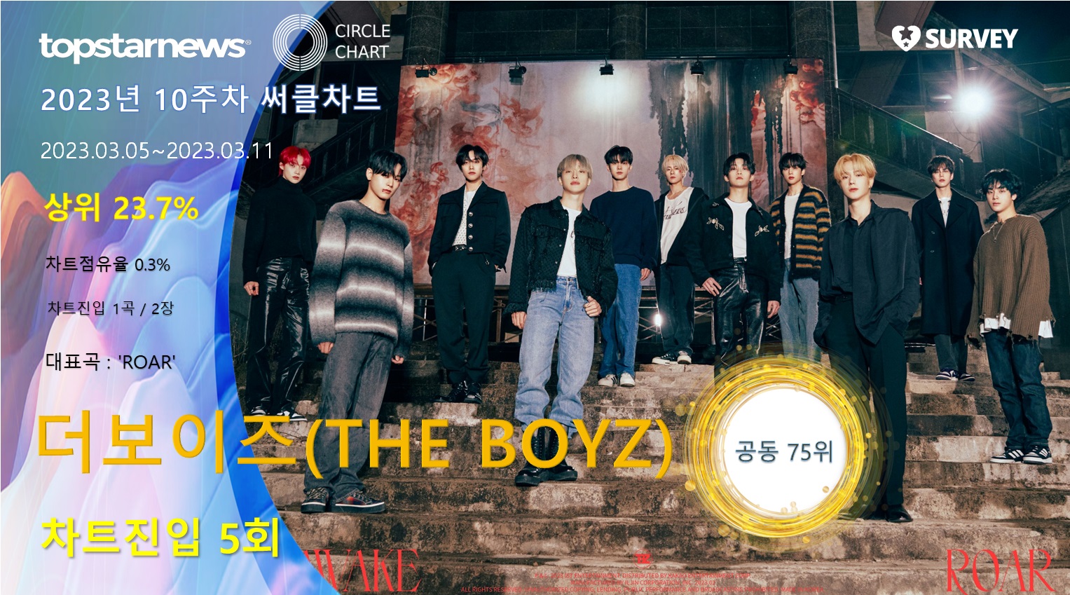 더보이즈(THE BOYZ), 써클차트 5회 진입·점유율 공동 75위…대표곡은 ROAR