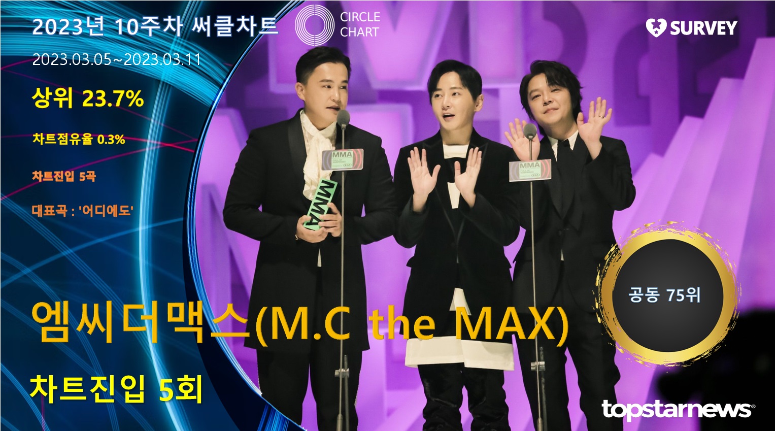엠씨더맥스(M.C the MAX), 써클차트 5회 진입·점유율 공동 75위…대표곡은 어디에도