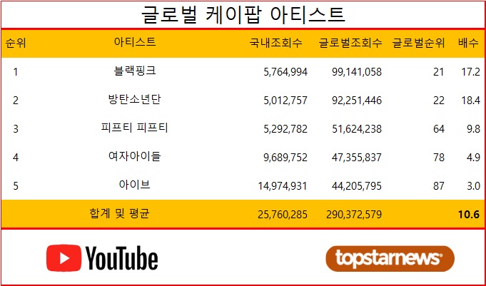 20주차 유튜브 케이팝 글로벌 지수는 11.7…인기 아티스트는 블랙핑크·인기곡은 피프티 피프티의 Cupid·인기뮤비는 블랙핑크 지수의 꽃
