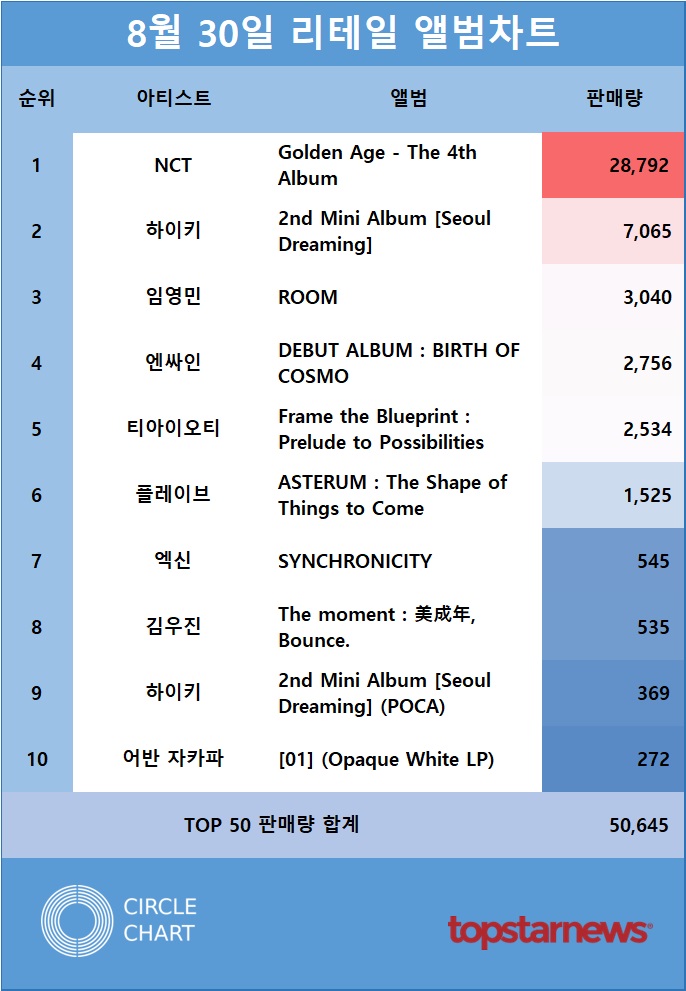 NCT의 Golden Age - The 4th Album 30일 리테일차트 1위(28,792장)…하이키·임영민·엔싸인·티아이오티 판매량 TOP5