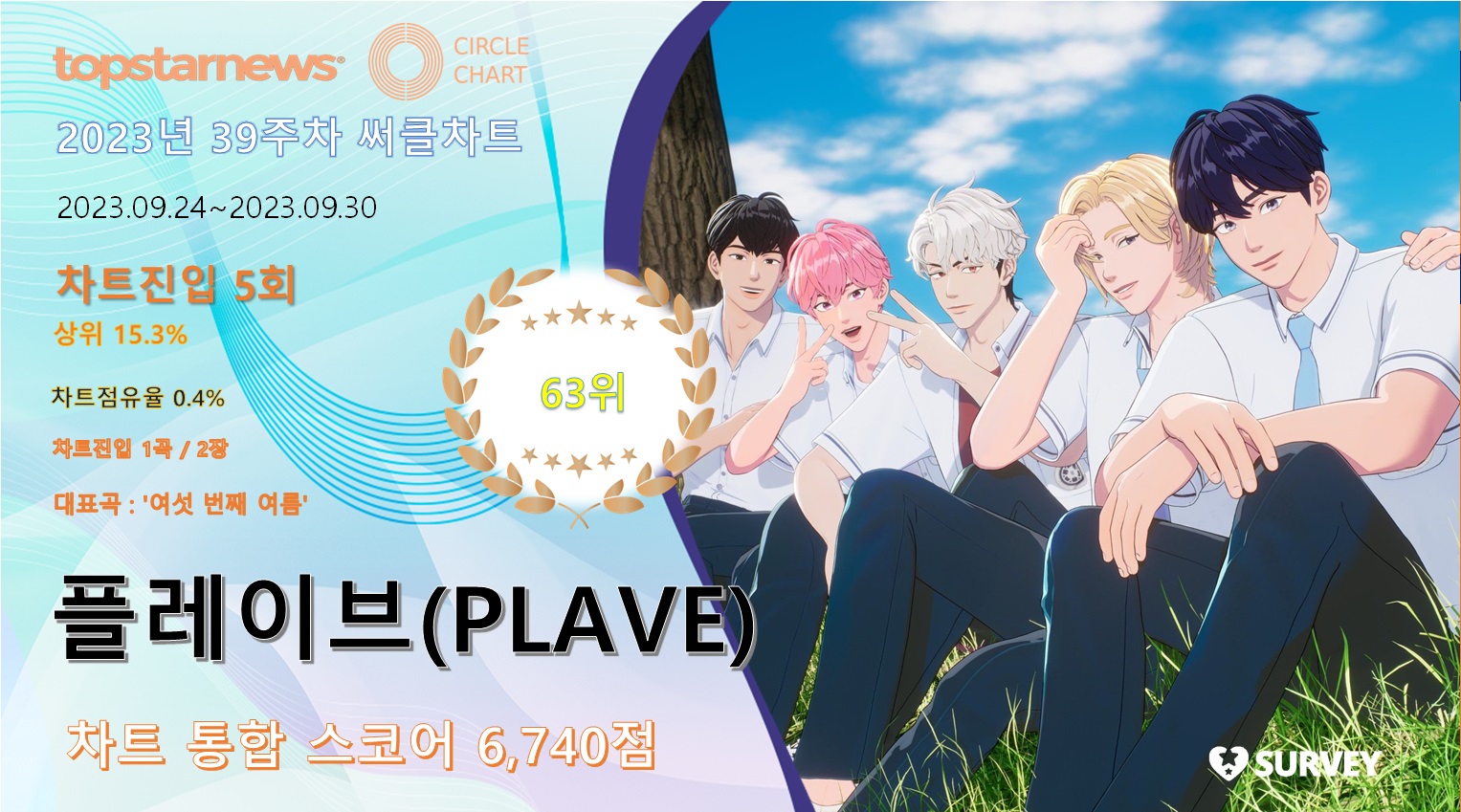 플레이브(PLAVE), 39주차 써클차트 6,740점으로 점유율 63위…팬심 사로잡으며 나날이 성장