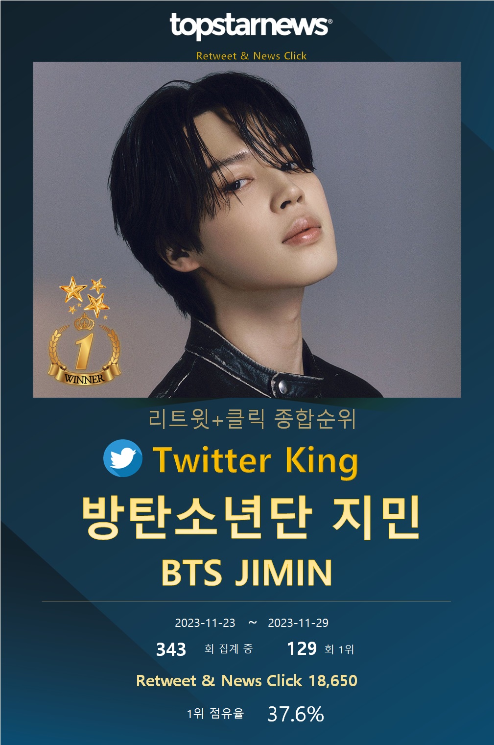 방탄소년단 지민, 트위터 리트윗&클릭 18,650회로 129회째 1위…뱀뱀·임영웅·라이즈·방탄소년단 진 TOP5[트위터 리트윗 순위]