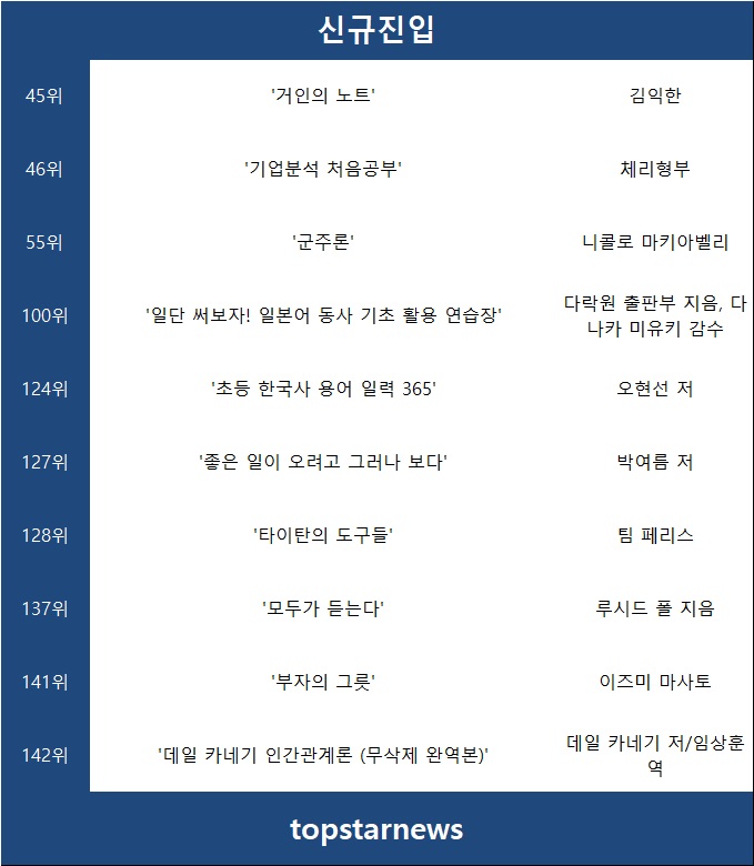 12월 10일 차트진입 신간도서는 김익한 거인의 노트·체리형부 기업분석 처음공부·니콜로 마키아벨리 군주론