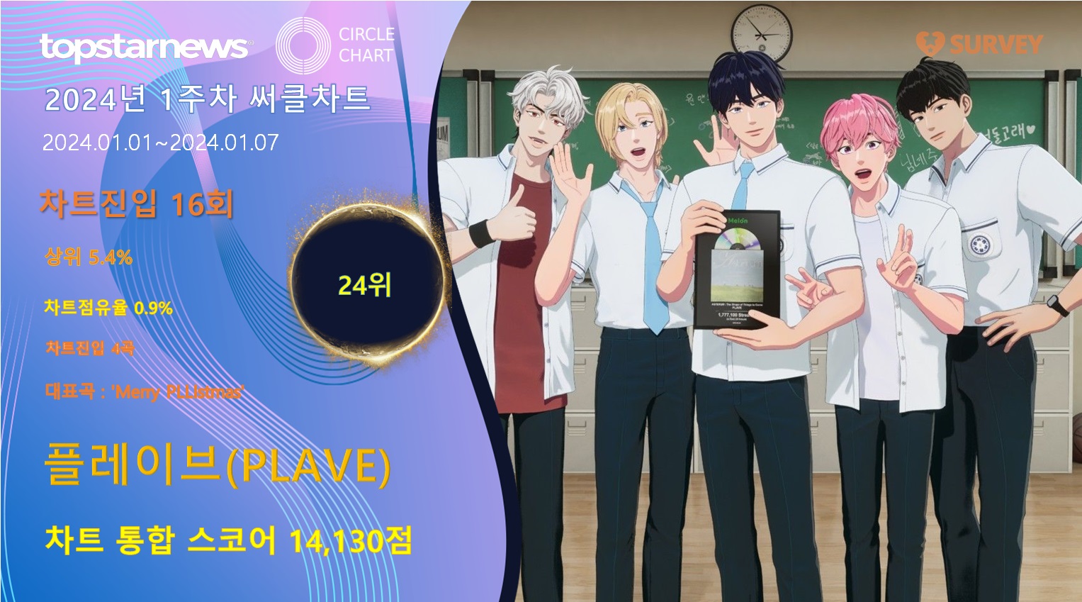 플레이브(PLAVE), 1주차 써클차트 14,130점으로 점유율 24위(상위 5.4%)…아티스트 감성으로 팬심에 착지