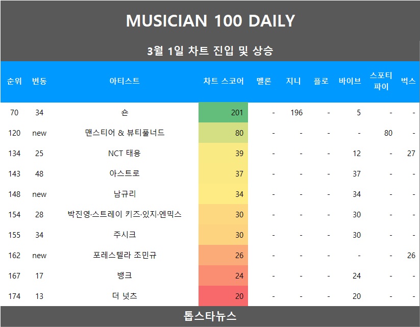 [뮤지션100] 1일 맨스티어 & 뷰티풀너드·남규리·포레스텔라 조민규·이채연·맨스티어·NCT 텐·트라이비·거북이·에픽하이·KCM 신규진입... 