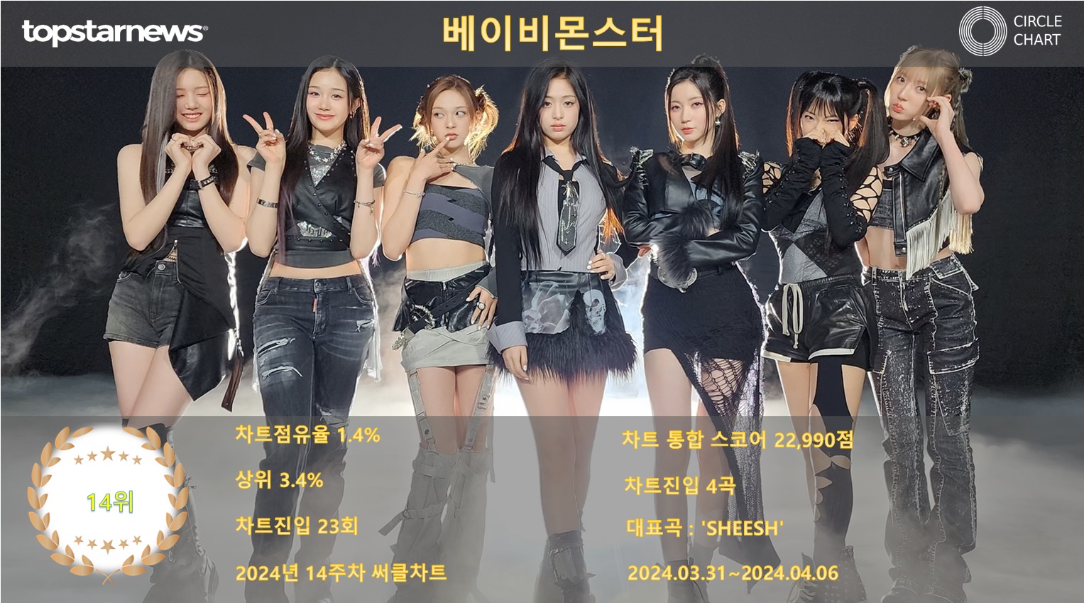 베이비몬스터, 14주차 써클차트 22,990점으로 점유율 14위(상위 3.4%·173계단 상승)…존재감 확인하며 팬과 함께 훨훨