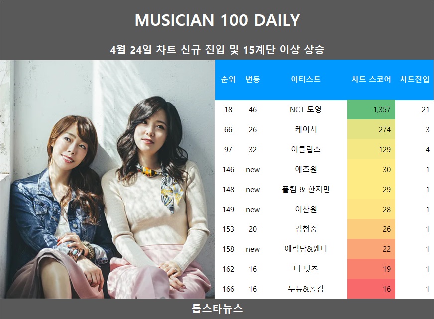 [뮤지션100] 24일 애즈원·폴킴 & 한지민·이찬원·에릭남&웬디·페퍼톤스·서울차일드 신규진입•NCT 도영·이클립스 급등•케이시·김형중... 